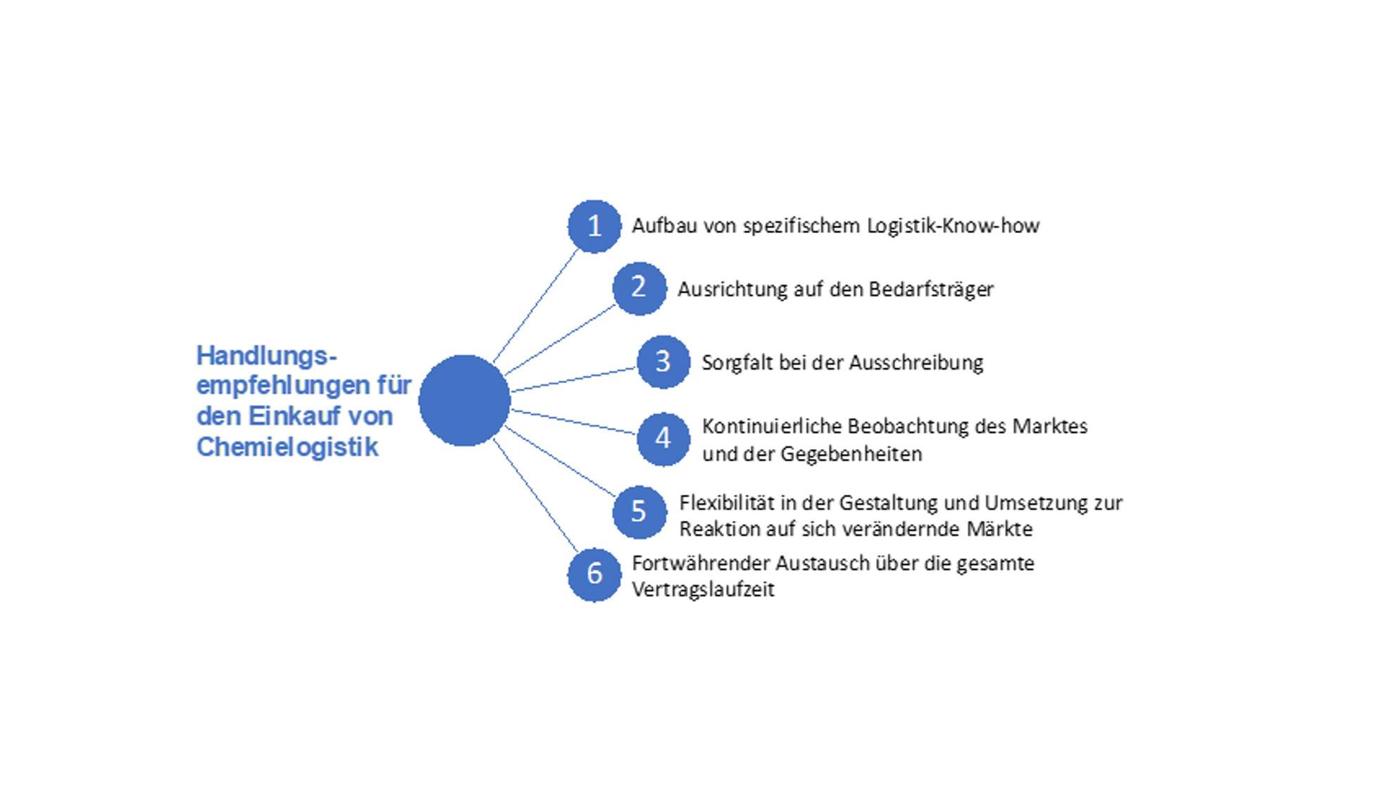 Handlungsempfehlungen für den Einkauf von Chemielogistik | Grafik: C.Kille Handlungsempfehlungen für den Einkauf von Chemielogistik | Grafik: C.Kille